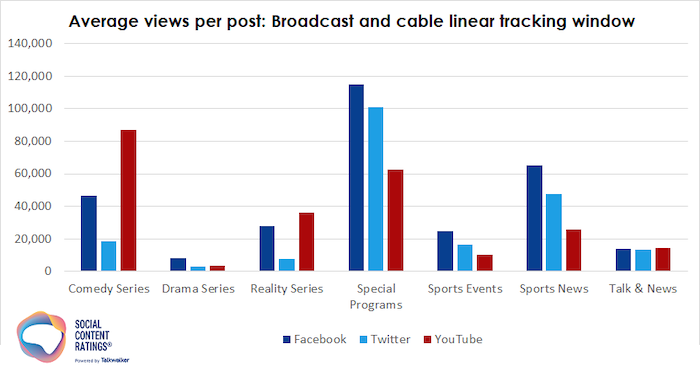 Las vistas en plataformas sociales específicas - social tv